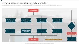 Driver Alertness Monitoring System Model PPT Template