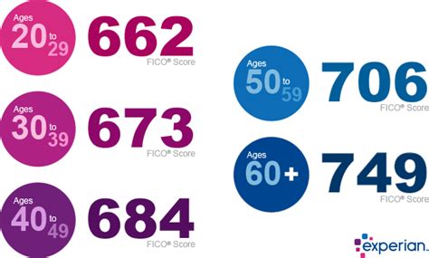 What Is the Average Credit Score in the U.S.? - Experian