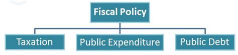 Fiscal Policy: Definition, Objectives, Tools, Types - Paper Tyari