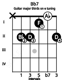 Bb7 Guitar Chord (Major thirds on E tuning) | Scales-Chords