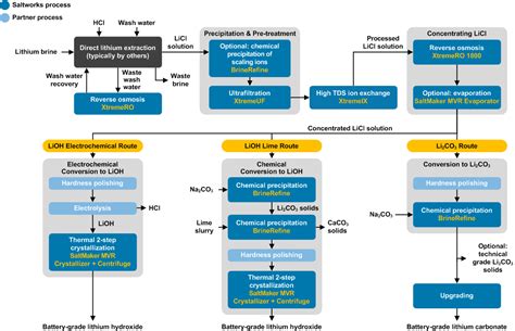 Battery Recycling Process Flowchart