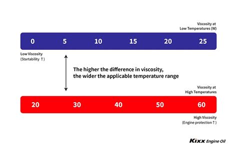 Motor Oil Viscosity Chart Temperature | Webmotor.org