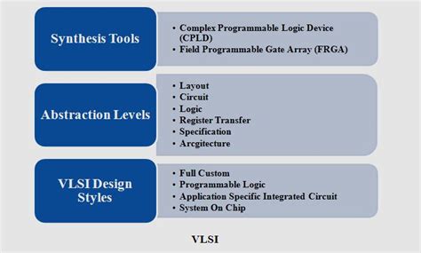 VLSI Projects | IEEE Projects