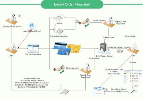 How to Draw a Construction Flowchart