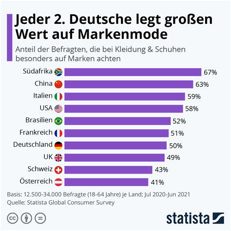 Infografik: Jeder 2. Deutsche legt großen Wert auf Markenmode | Statista