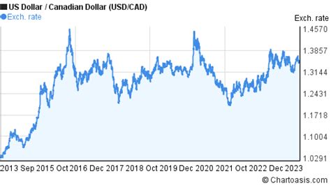 15++ Usd to cad historical data ideas in 2021 | ecurrency