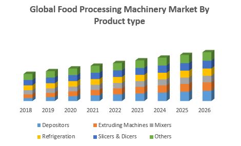 Global Food Processing Machinery Market - Industry Analysis and ...