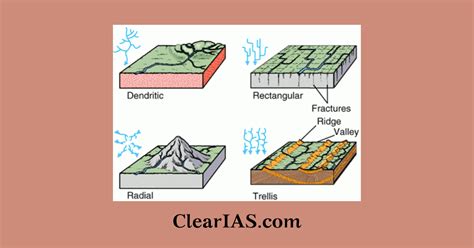 Drainage And Drainage Patterns - ClearIAS