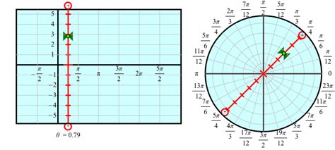 Cartesian and Polar Graphs | Sine of the Times