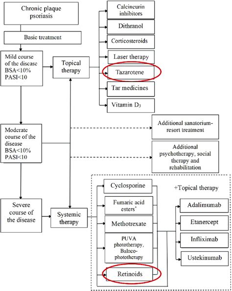 The general treatment algorithm for chronic plaque psoriasis (typical... | Download Scientific ...