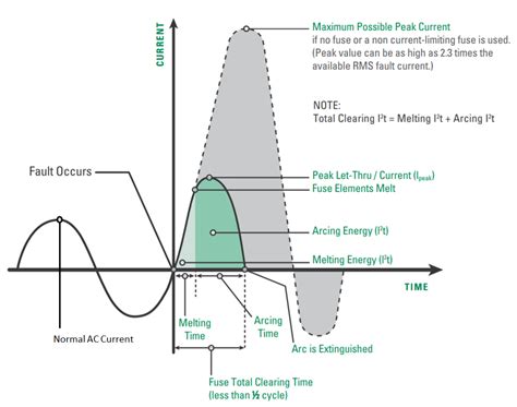 Short Circuit Current Rating (SCCR) and Fuse Selection - KEB