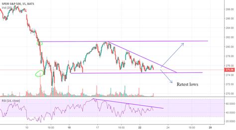 $SPY Chart analysis 15 minute chart for AMEX:SPY by RyanONeill41 — TradingView