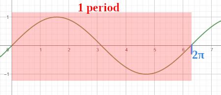 Sine and Cosine Function Graphs | AP Pre-Calculus Class Notes | Fiveable