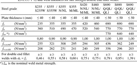 Fillet Weld Strength Chart