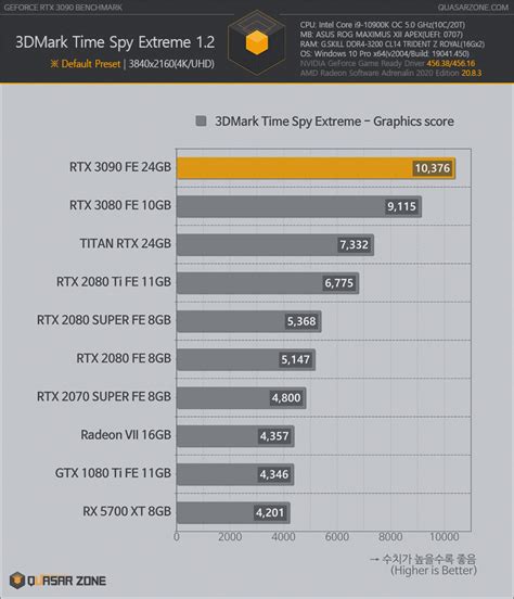 퀘이사존 지포스 RTX 3090 벤치마크 - 게임 성능 집중 해부 > 벤치마크 | 퀘이사존