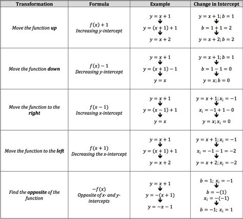 ISEE Math Review - Transformations of Functions - Piqosity - Adaptive Learning & Student ...