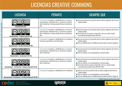 Artículo: Las licencias Creative Commons: qué son, por qué utilizarlas y cómo hacerlo | Cedec