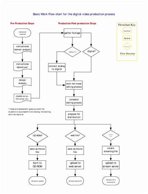 Free Process Flow Chart Template Unique 5 Free Work Process Flow Chart Template Yeyia | Flow ...