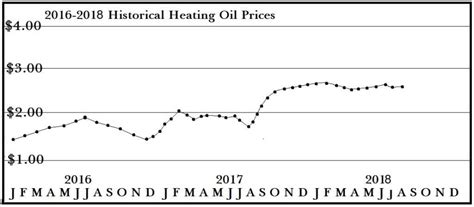 Current Heating Oil Prices | Home Heating Oil in PA | Free Delivery