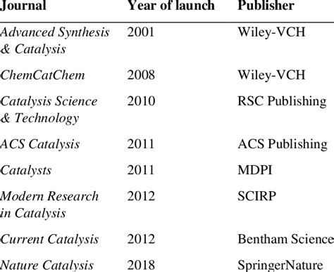 Catalysis journals launched since the early 2000s | Download Scientific Diagram