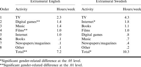 Extramural English and Swedish activities in order of popularity and in... | Download Table