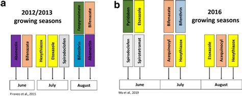 Variation in acaricide spray models in PNW hopyards between 2012 and ...