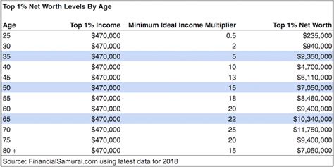 The Top One Percent Net Worth Levels By Age Group