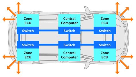 Ethernet in zonal architectures and automotive telematics