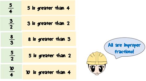 Types of Fractions | MATH LOVER