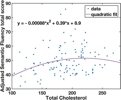 Frontiers | Low Cholesterol Level Linked to Reduced Semantic Fluency Performance and Reduced ...