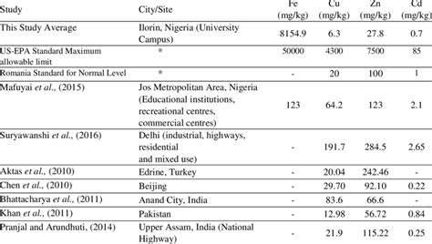 Comparison of average metals from University of Ilorin campus road with ...