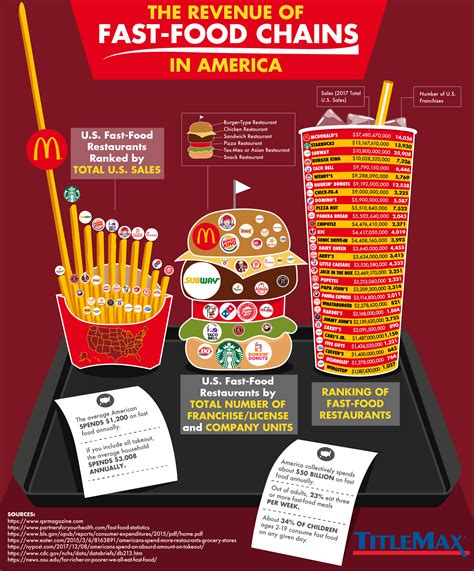 The Shocking Finances Behind Fast-Food | Daily Infographic