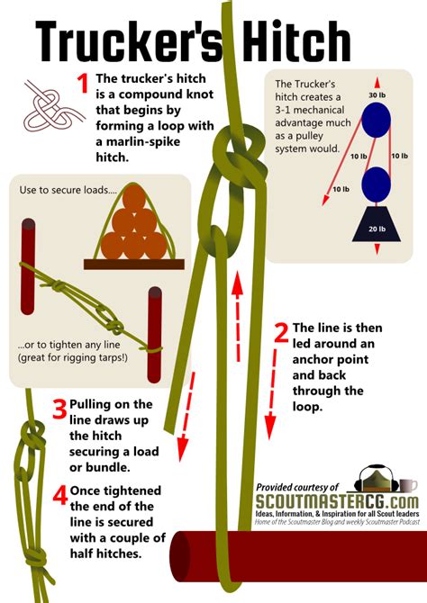 The trucker’s hitch is a compound knot that functions as a kind of ...