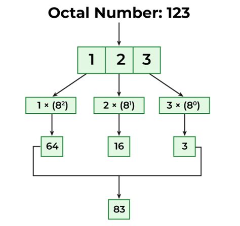 C Program For Octal to Decimal Conversion - GeeksforGeeks