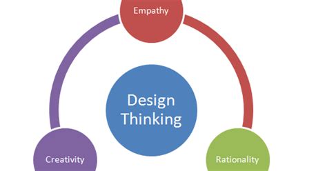 Designed for Learning!: The Design Thinking Mindset