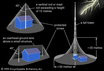 Lightning rod | Protection, Safety & Prevention | Britannica