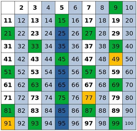 Fastest Algorithm to Find Prime Numbers | Baeldung on Computer Science