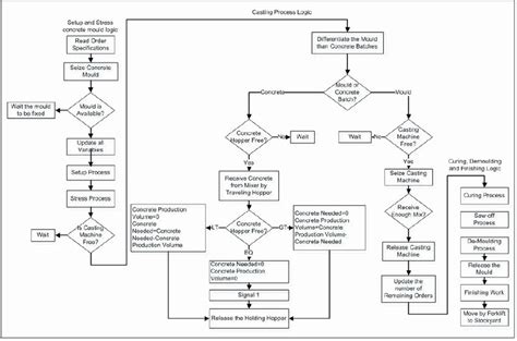 Operational Flow Chart Template | Shooters Journal | Process flow chart template, Flow chart ...