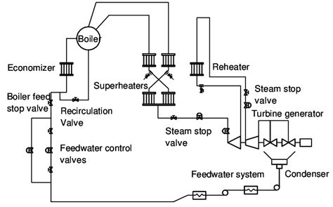 The Power Plant Boiler | Download Scientific Diagram