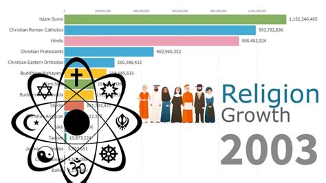 world religions ranked by followers - top 10 religions in the world ...