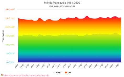 Data tables and charts monthly and yearly climate conditions in Mérida Venezuela.