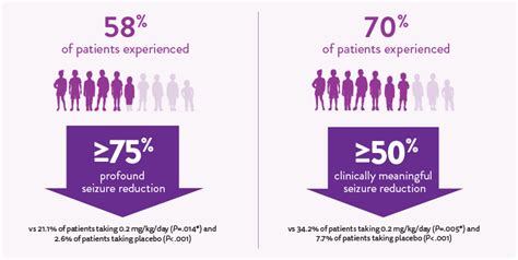 FINTEPLA® Efficacy in Clinical Trials – Dravet Syndrome | FINTEPLA (fenfluramine) oral solution