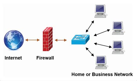 Firewall Adalah - Pengertian, Fungsi, Jenis, Cara Kerja dan Karakteristik :: ivanjarwo