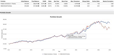 Fidelity Contrafund FCNTX Review: Actively Managed Mutual Fund