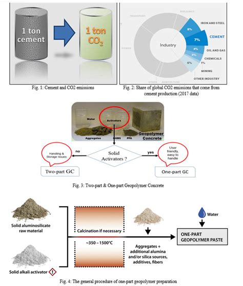 Optimizing and Predicting Compressive Strength of One-Part Geopolymer ...