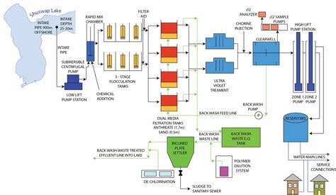 [View 41+] Schematic Diagram Wastewater Treatment Process