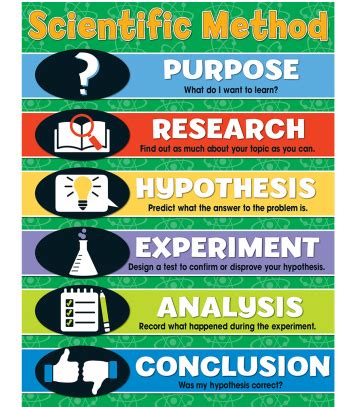 Unit 0: Scientific Method - Mrs. R's Science & Design