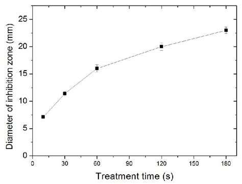 Pseudomonas culture on an agar plate after plasma treatment for 1 min ...