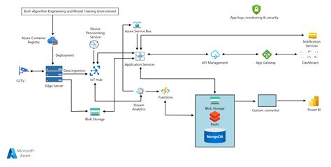 COVID-19 safe solutions with IoT Edge - Azure Architecture Center | Microsoft Learn