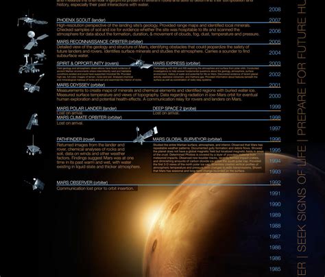 Timeline of Mars Exploration | Mars Exploration Section – NASA’s Mars ...